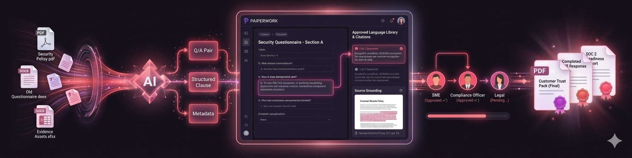 pAIperwork process visualization showing the complete workflow from upload to export